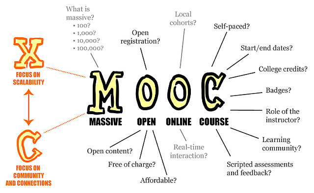 Póster con el significado de las siglas MOOC